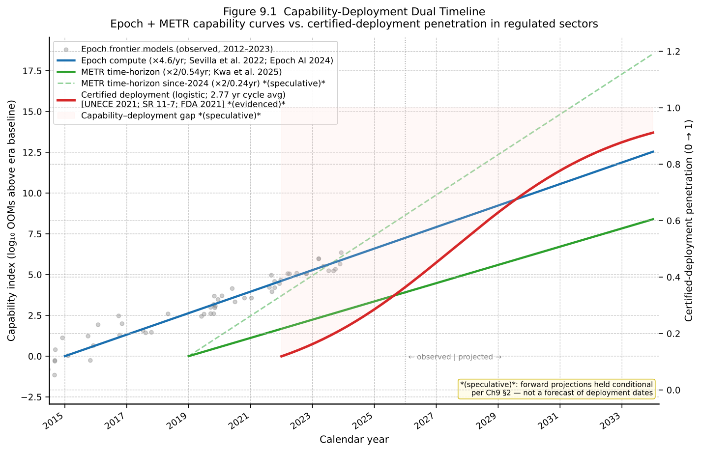 Figure 9.1. Capability progress against certified-deployment penetration, 2015–2034. The shaded divergence between the capability curves and the multi-year deployment clock is the structural gap §4 grounds in mechanism; the observation–projection boundary is 2026, and every post-2026 projection is held (speculative).