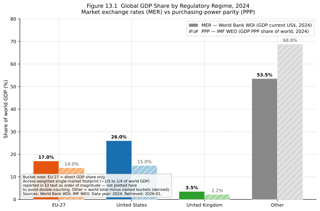 Figure 13.1. Global-GDP share under each regulatory regime, 2024, at market exchange rates (MER) and purchasing-power parity (PPP). The EU bucket is the 27 member states’ direct GDP share; the access-weighted single-market figure is reported in §3 text as an order of magnitude, not stacked here (it would double-count extra-EU market-placers). US, UK, and Other (world total minus the three named buckets) complete the world total; shares sum to 100% within rounding.