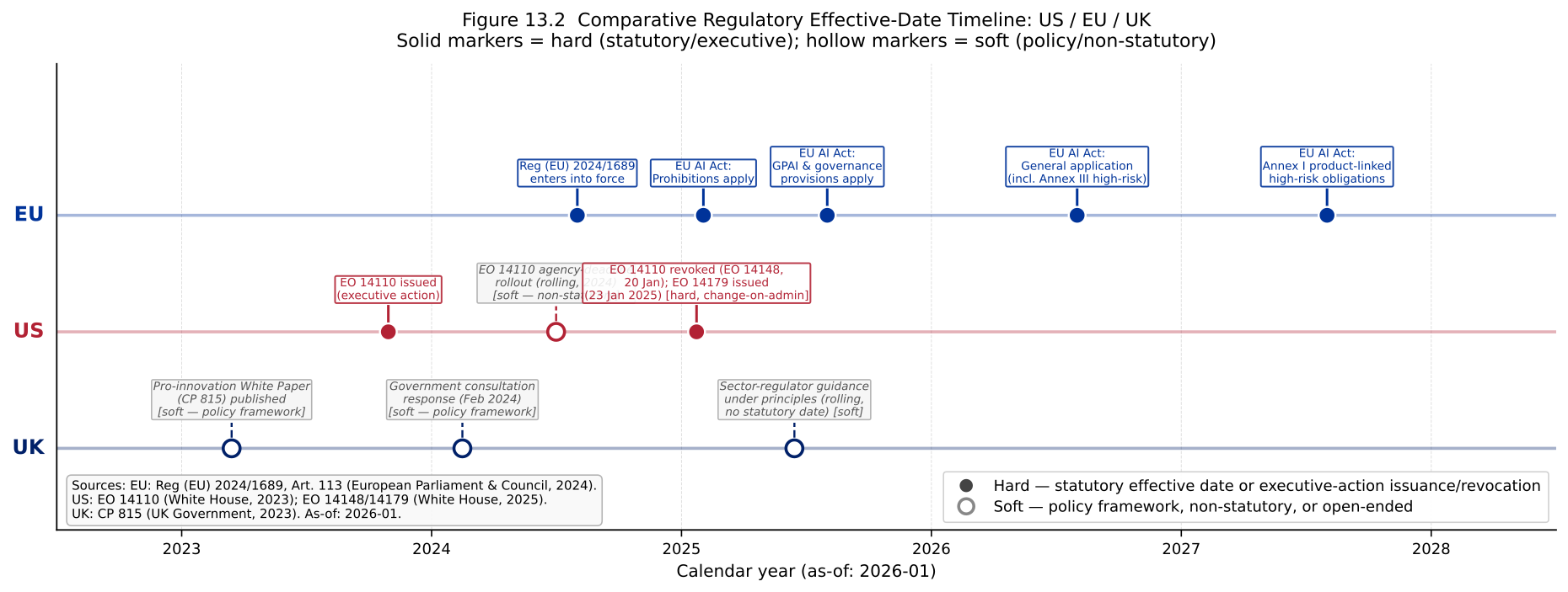 Figure 13.2. Comparative regulatory-effective-date timeline, US / EU / UK. The European fraction carries a published statutory applicability calendar (five hard dates, solid markers) that the US and UK horizontal stacks do not: the US milestones are executive actions including a change-on-administration revocation, and the UK rollout is principles-based and open-ended (rendered as soft/open markers). The dated milestones are tabulated below.