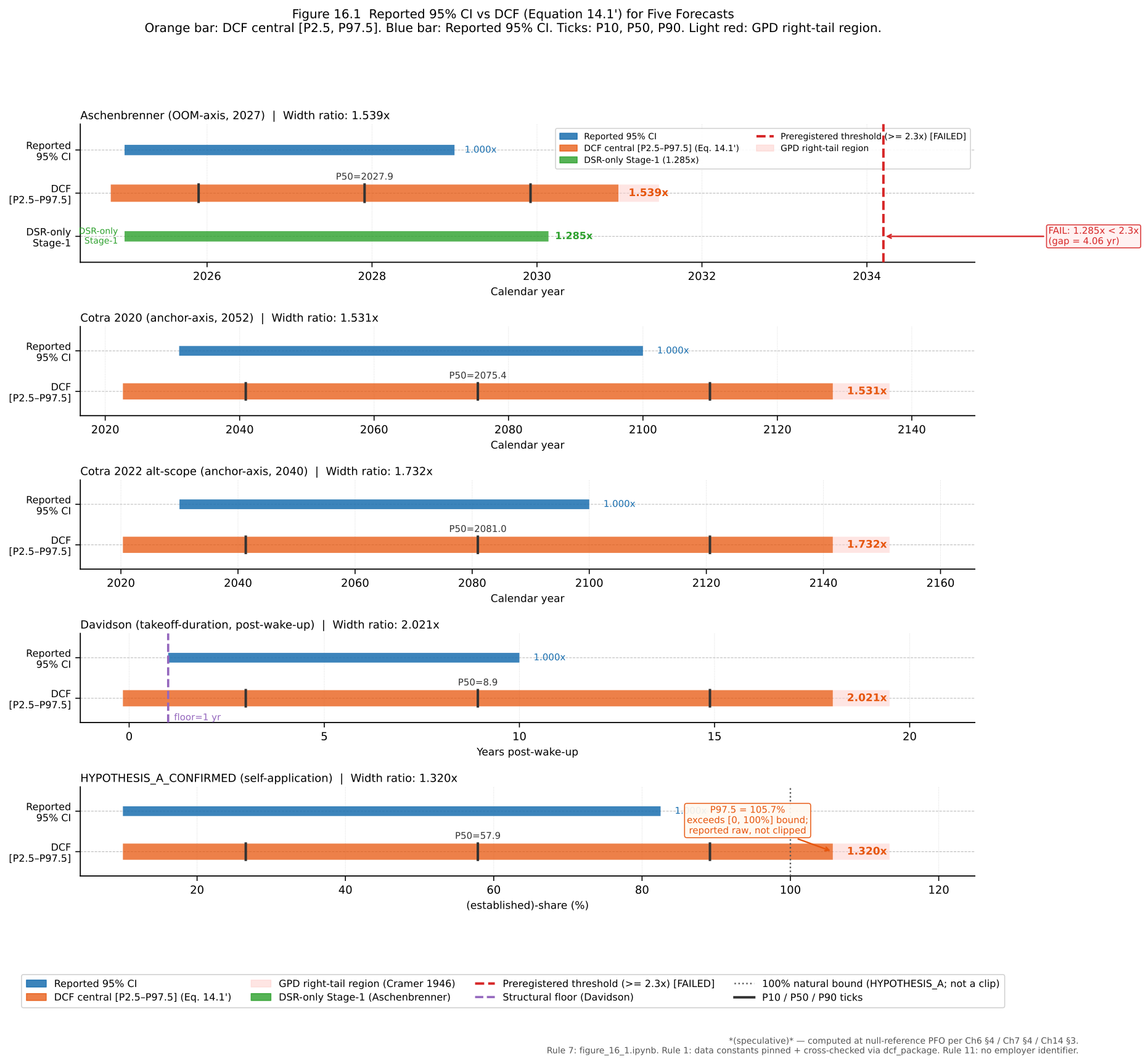 Figure 16.1 — Reported 95 percent confidence intervals versus the Deflated Capability Forecast intervals, side by side across five forecasts. The DCF intervals are visibly wider than the reported intervals in every row. The Aschenbrenner row is annotated FAIL because the deflation factor 1.285 is less than the preregistered 2.3 threshold the author predicted.